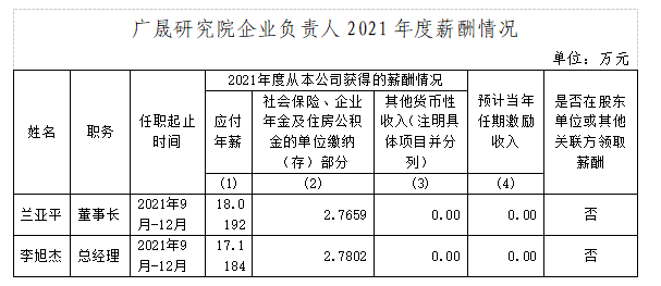 2021年企業(yè)負責人薪酬情況.jpg