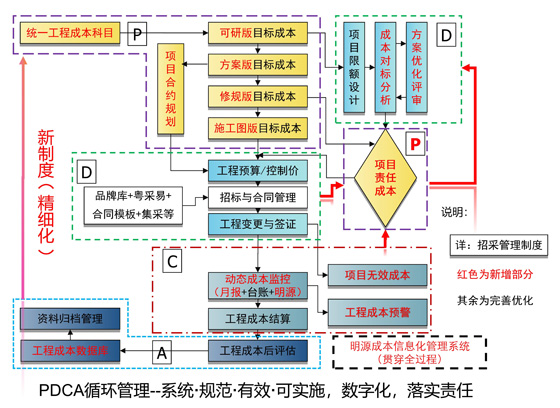 ▲廣晟地產(chǎn)《成本管理制度》PDCA循環(huán)管理模型.jpg